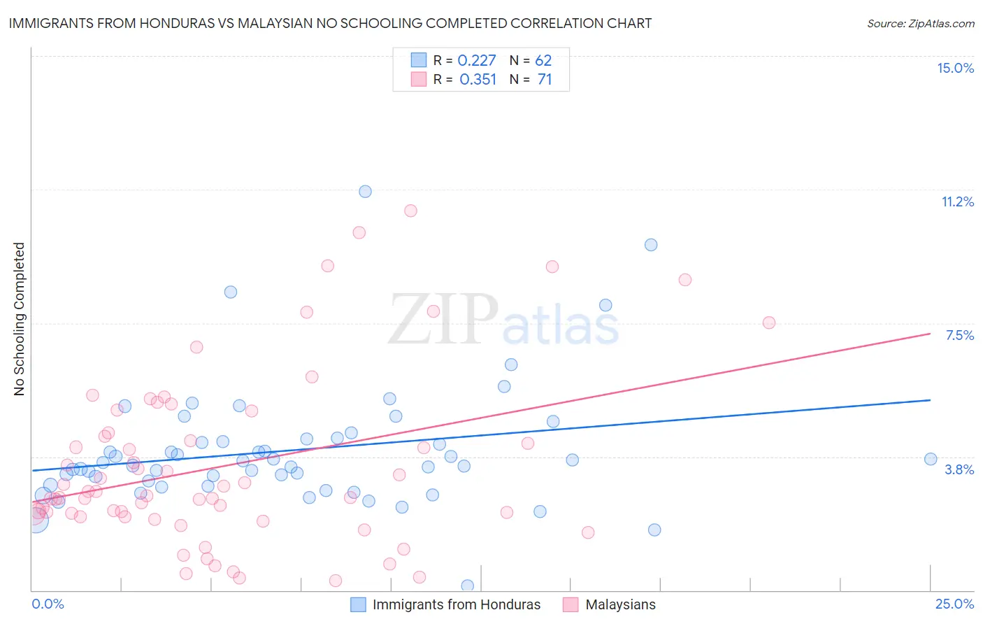 Immigrants from Honduras vs Malaysian No Schooling Completed