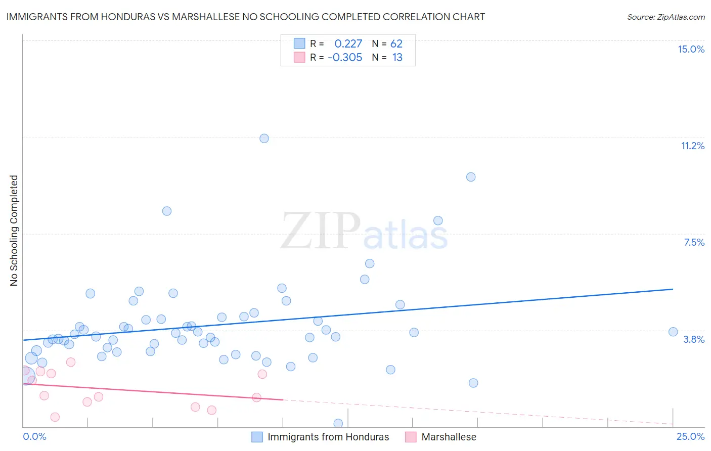 Immigrants from Honduras vs Marshallese No Schooling Completed