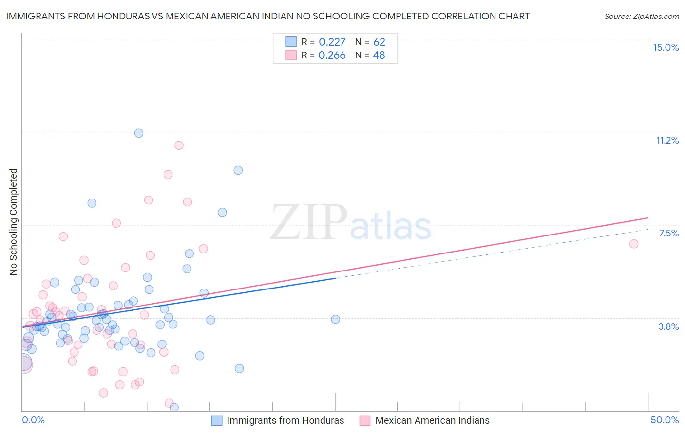 Immigrants from Honduras vs Mexican American Indian No Schooling Completed