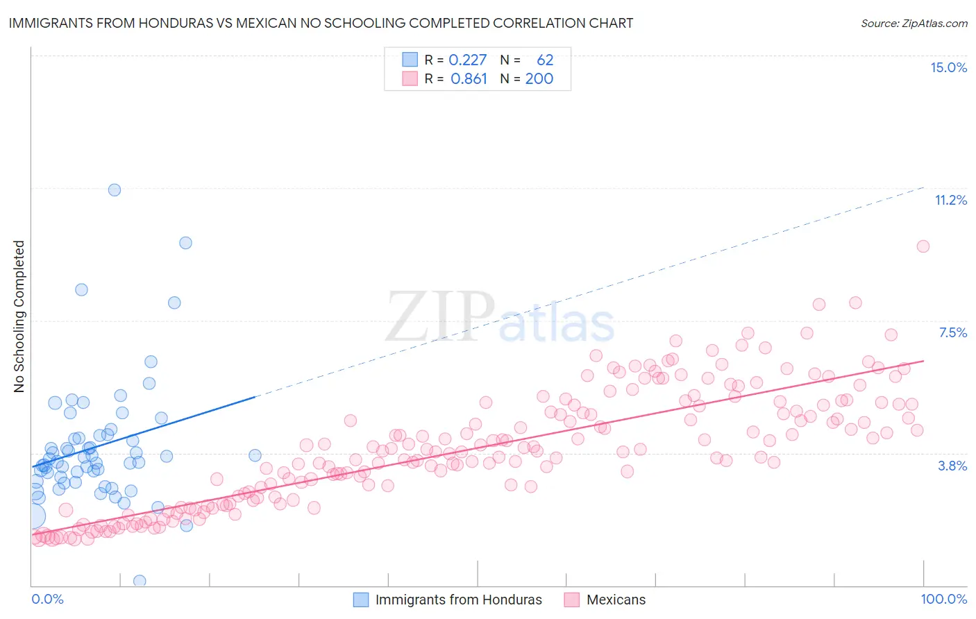 Immigrants from Honduras vs Mexican No Schooling Completed