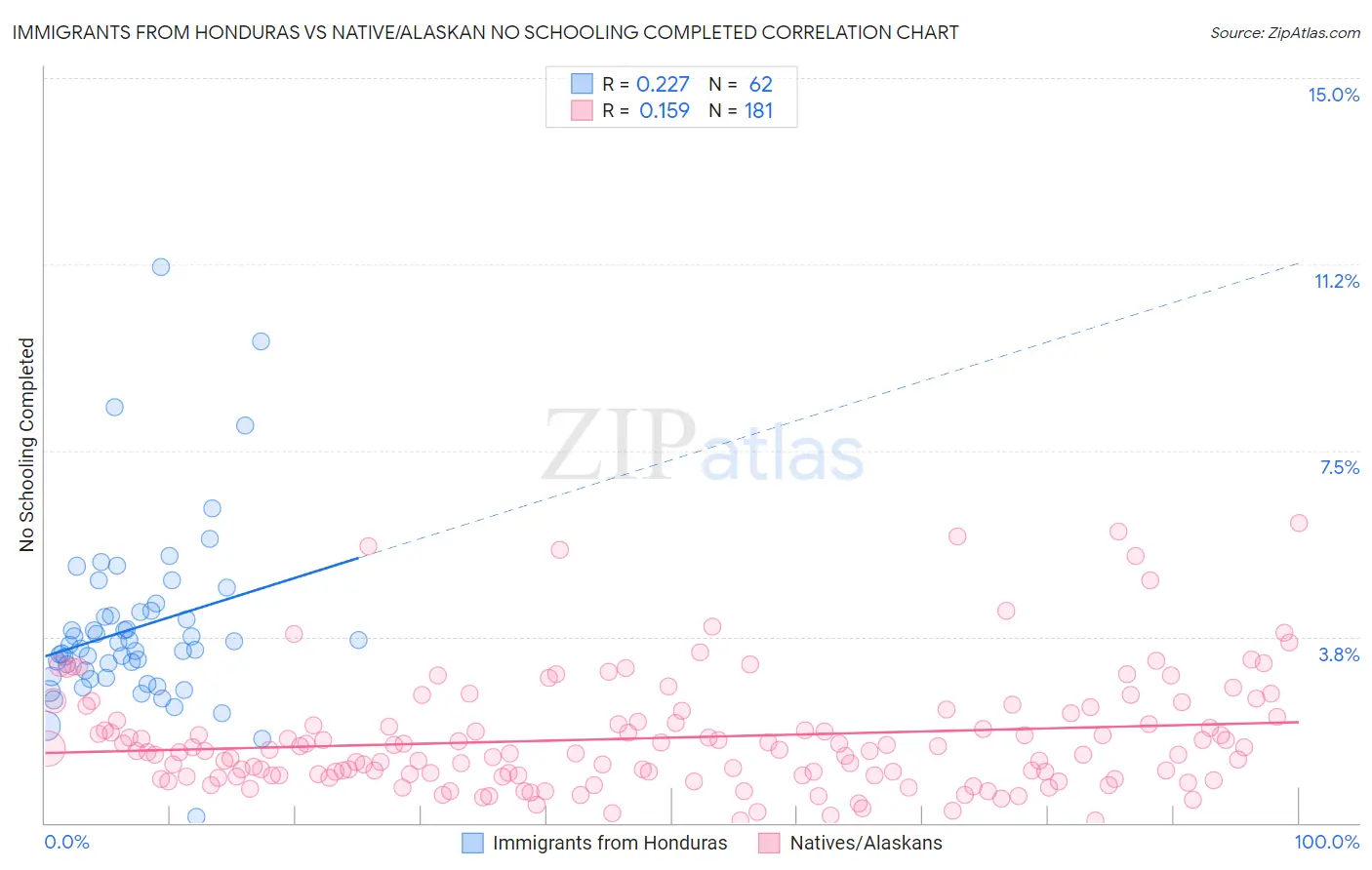 Immigrants from Honduras vs Native/Alaskan No Schooling Completed