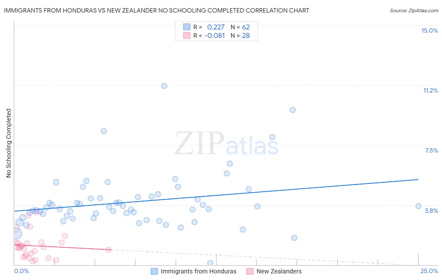 Immigrants from Honduras vs New Zealander No Schooling Completed