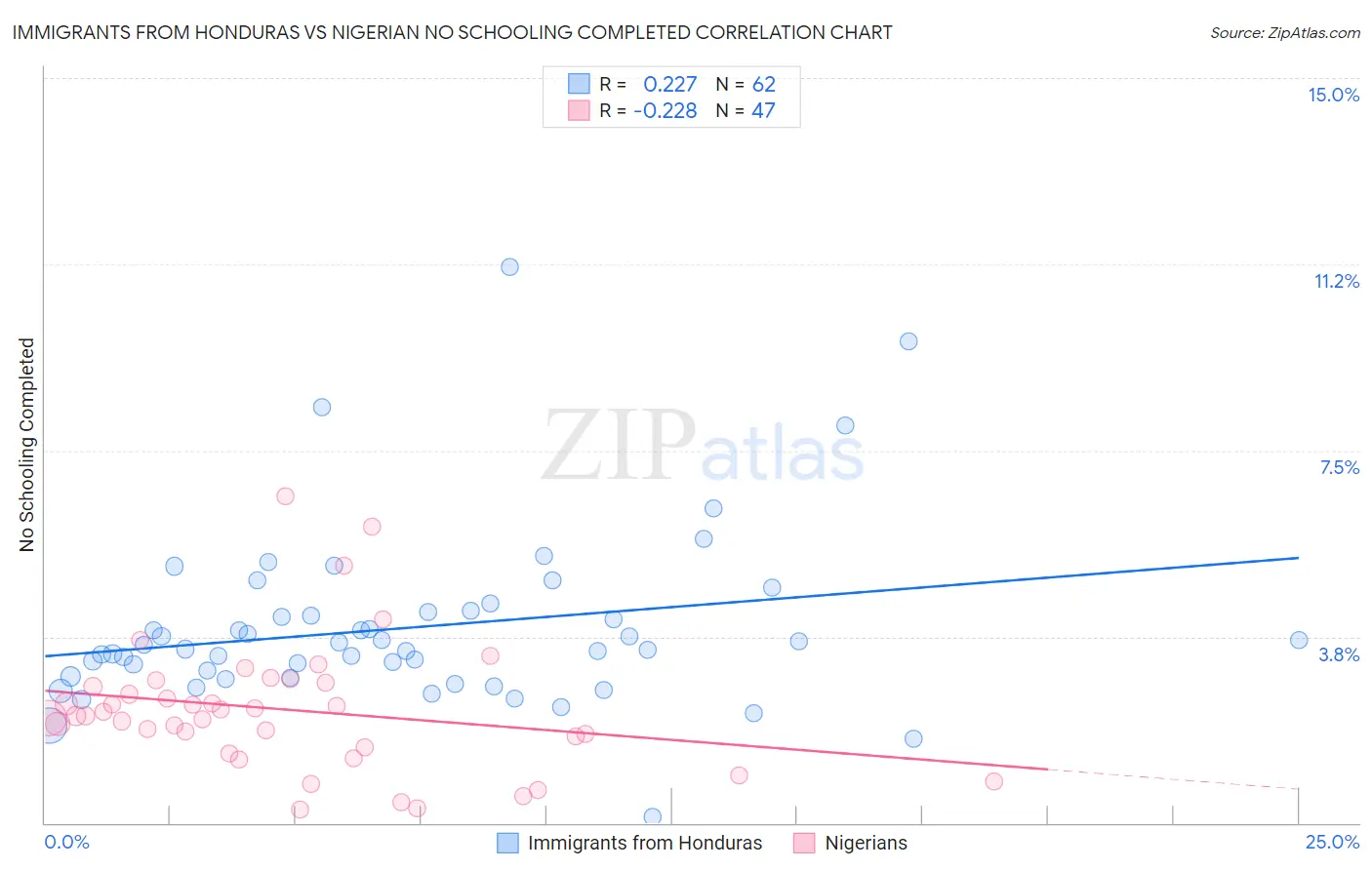 Immigrants from Honduras vs Nigerian No Schooling Completed