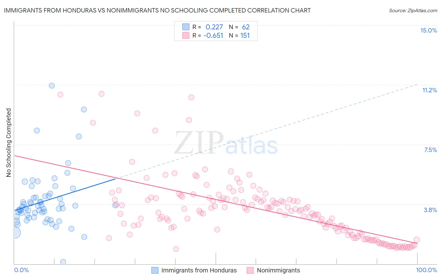 Immigrants from Honduras vs Nonimmigrants No Schooling Completed