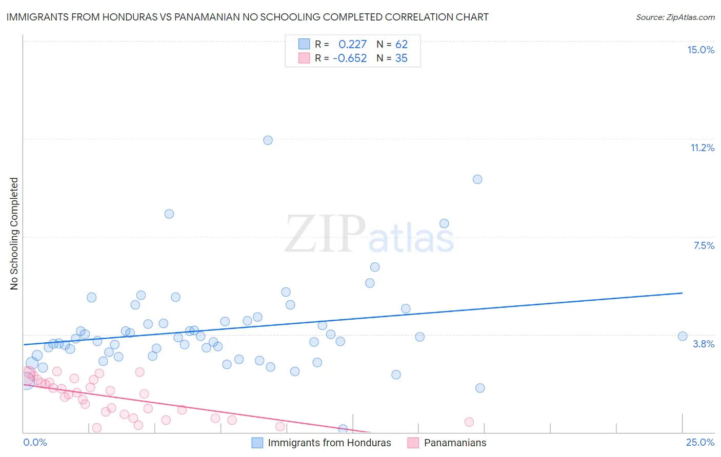 Immigrants from Honduras vs Panamanian No Schooling Completed