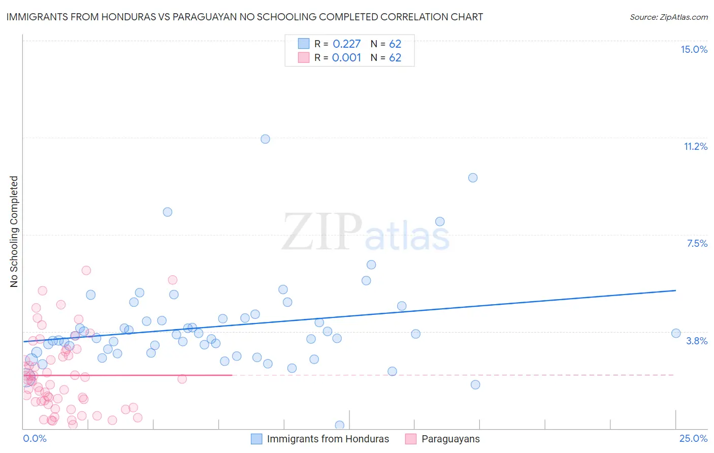 Immigrants from Honduras vs Paraguayan No Schooling Completed