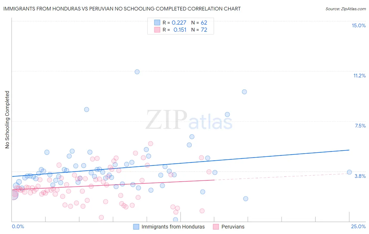 Immigrants from Honduras vs Peruvian No Schooling Completed