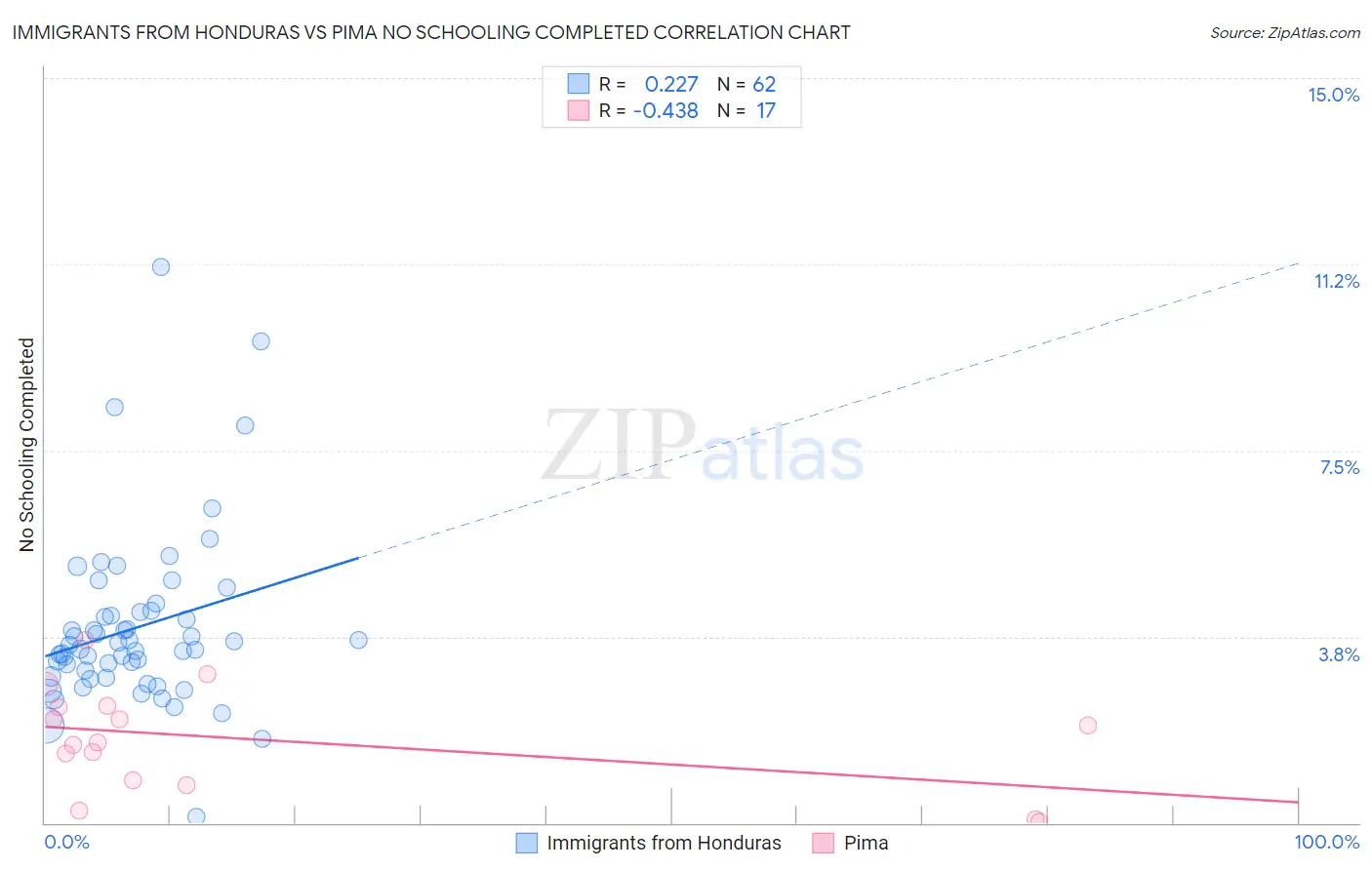 Immigrants from Honduras vs Pima No Schooling Completed