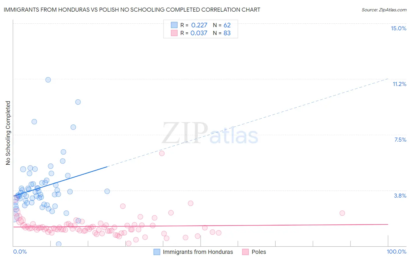 Immigrants from Honduras vs Polish No Schooling Completed