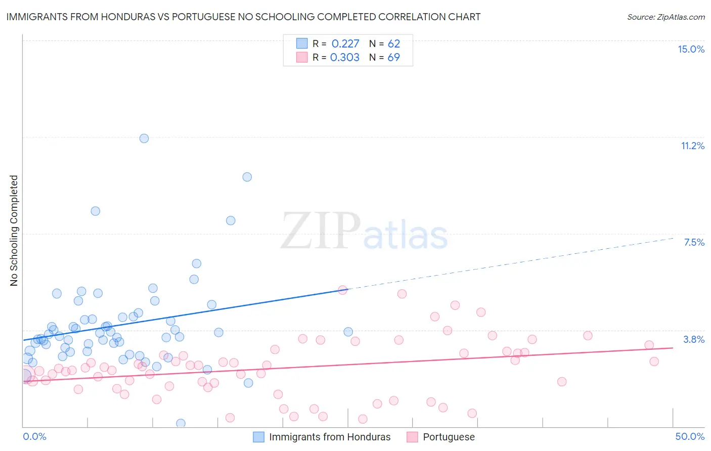 Immigrants from Honduras vs Portuguese No Schooling Completed