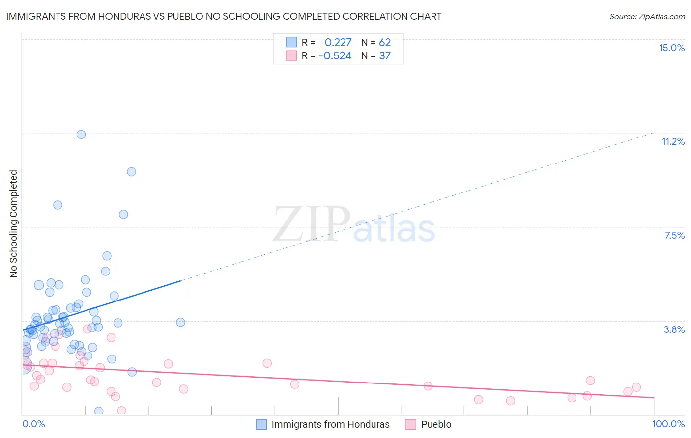 Immigrants from Honduras vs Pueblo No Schooling Completed