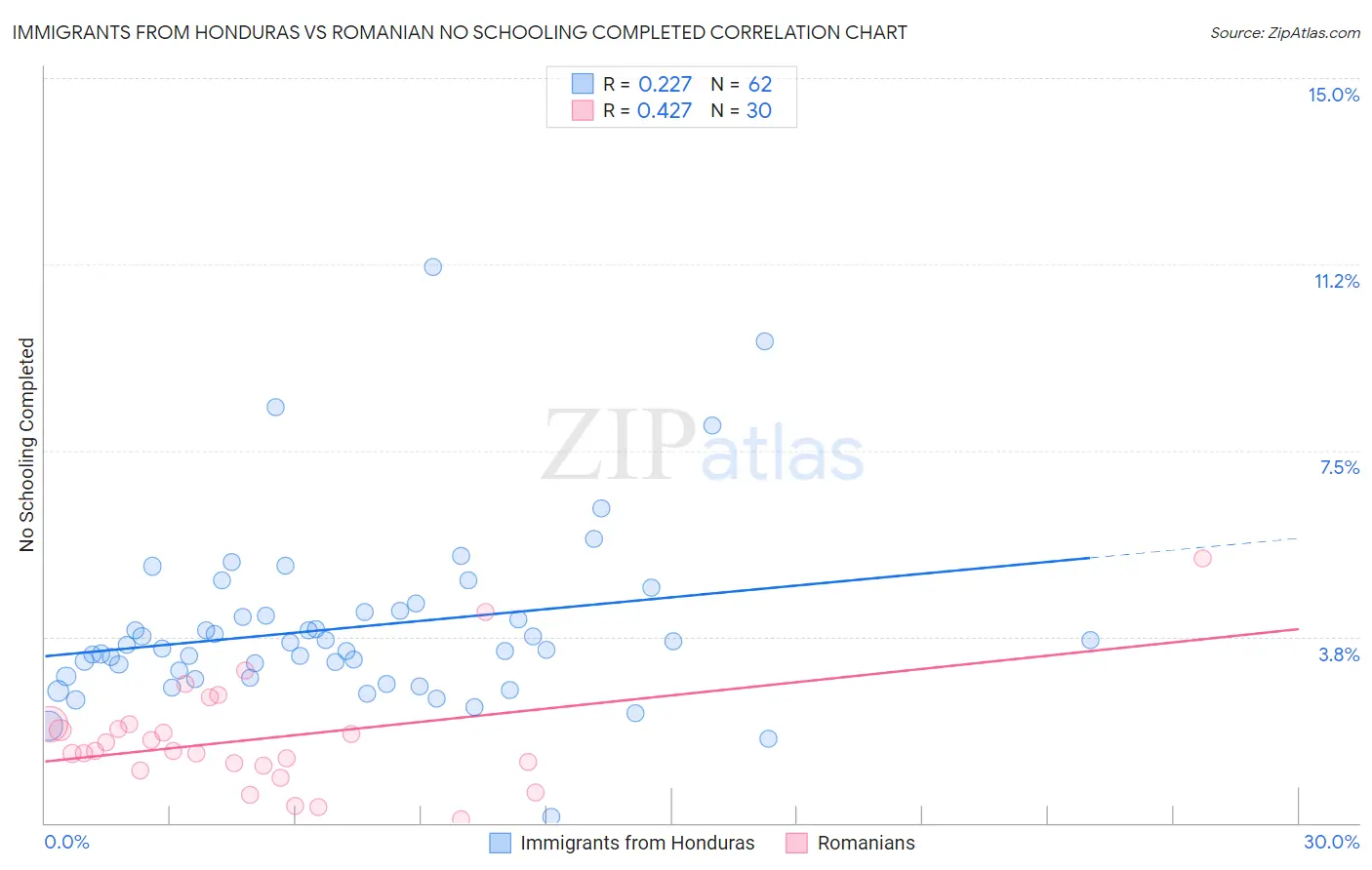 Immigrants from Honduras vs Romanian No Schooling Completed