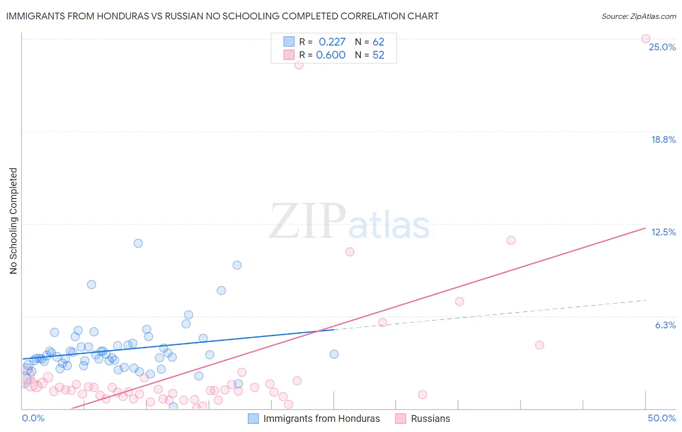 Immigrants from Honduras vs Russian No Schooling Completed