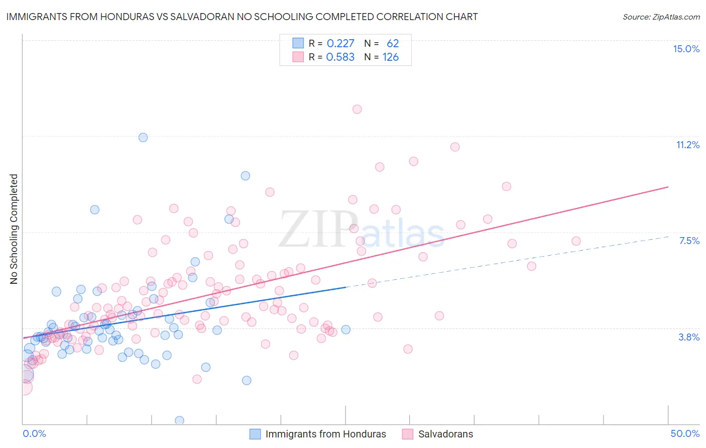 Immigrants from Honduras vs Salvadoran No Schooling Completed