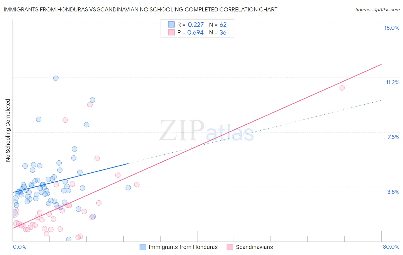 Immigrants from Honduras vs Scandinavian No Schooling Completed