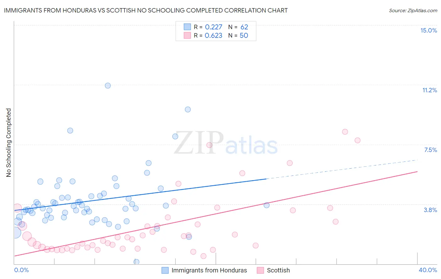 Immigrants from Honduras vs Scottish No Schooling Completed