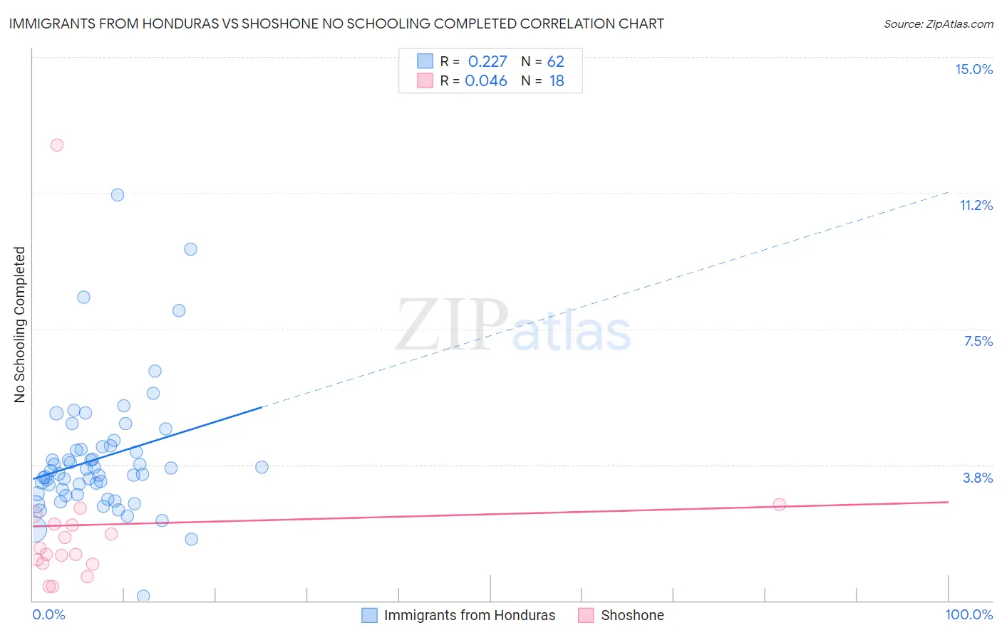 Immigrants from Honduras vs Shoshone No Schooling Completed