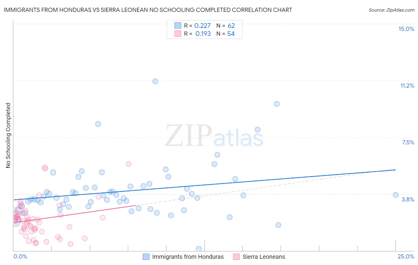 Immigrants from Honduras vs Sierra Leonean No Schooling Completed