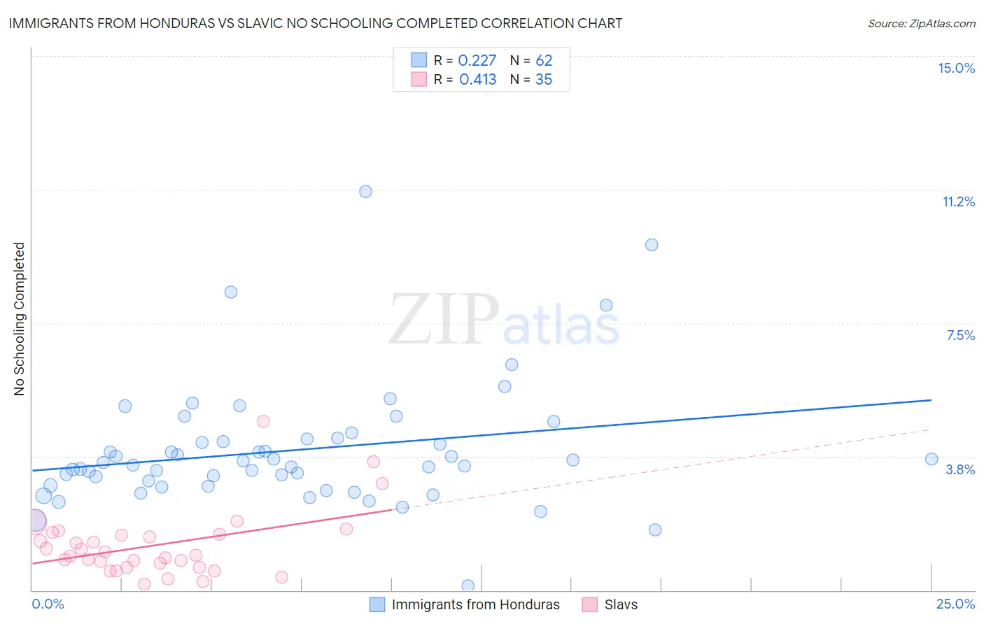 Immigrants from Honduras vs Slavic No Schooling Completed