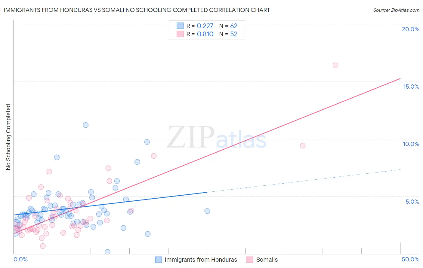 Immigrants from Honduras vs Somali No Schooling Completed