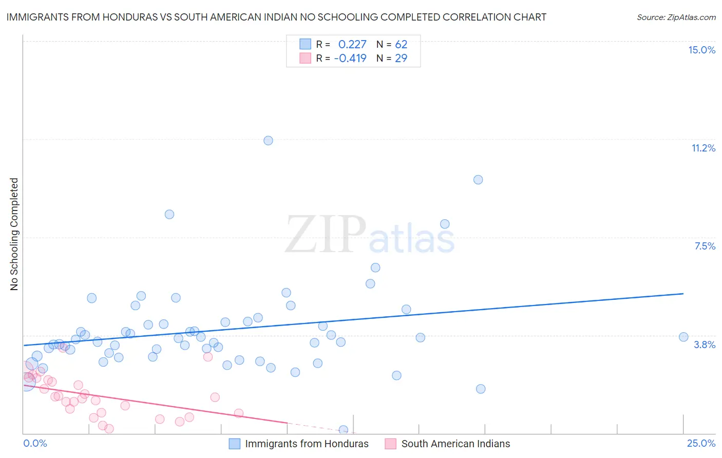 Immigrants from Honduras vs South American Indian No Schooling Completed