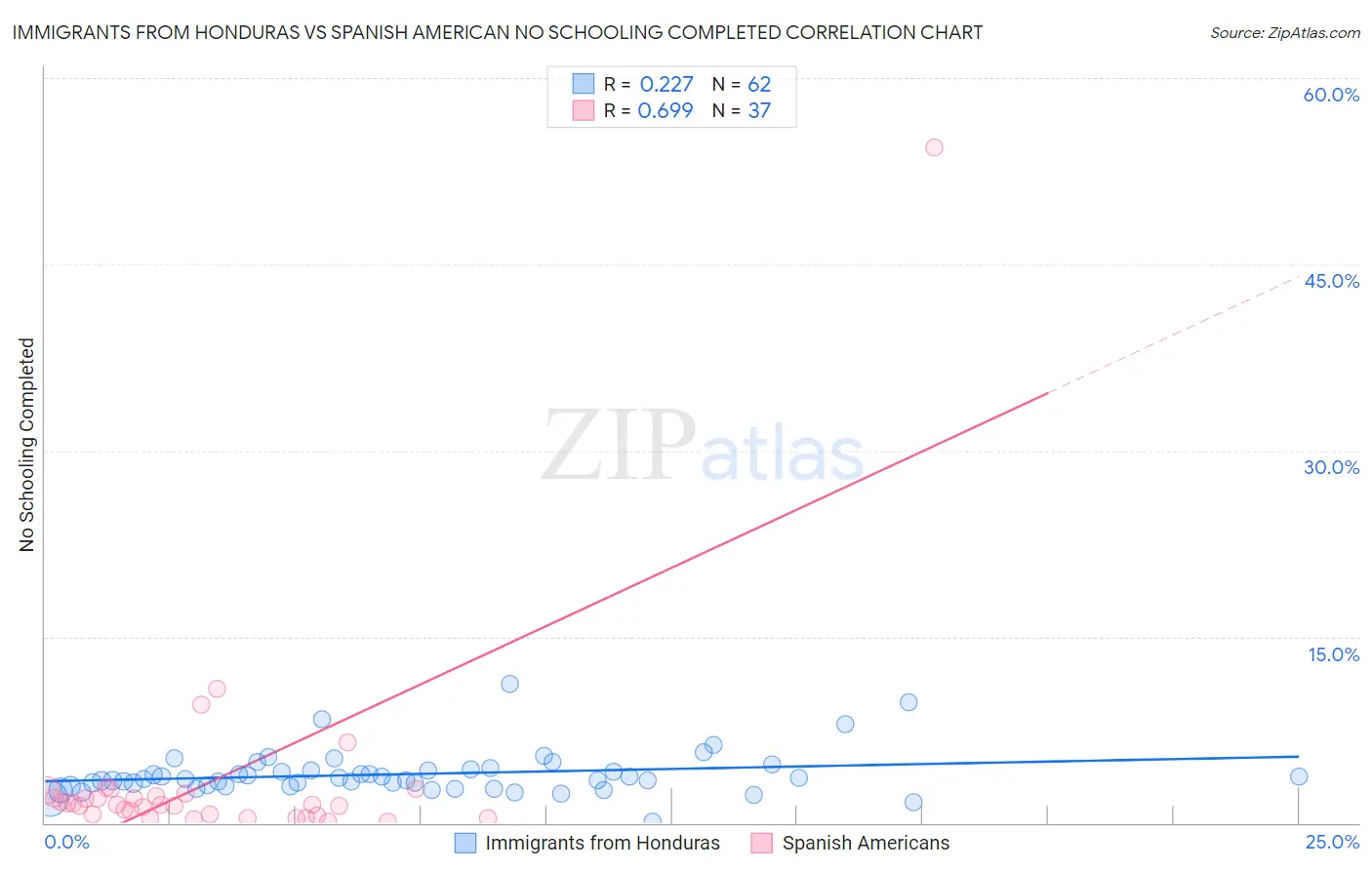 Immigrants from Honduras vs Spanish American No Schooling Completed