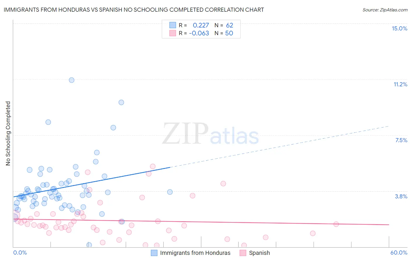 Immigrants from Honduras vs Spanish No Schooling Completed