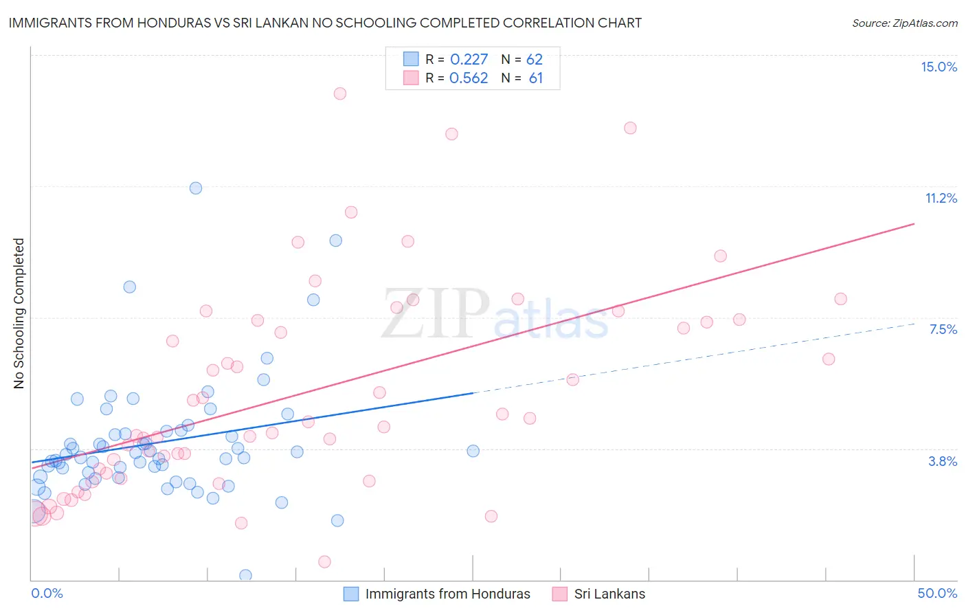 Immigrants from Honduras vs Sri Lankan No Schooling Completed