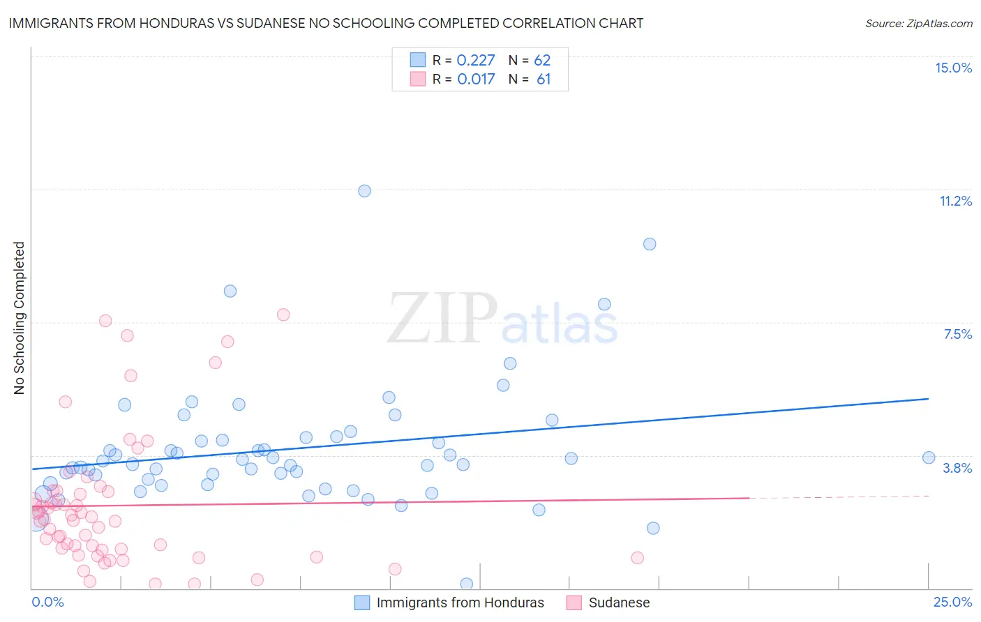 Immigrants from Honduras vs Sudanese No Schooling Completed