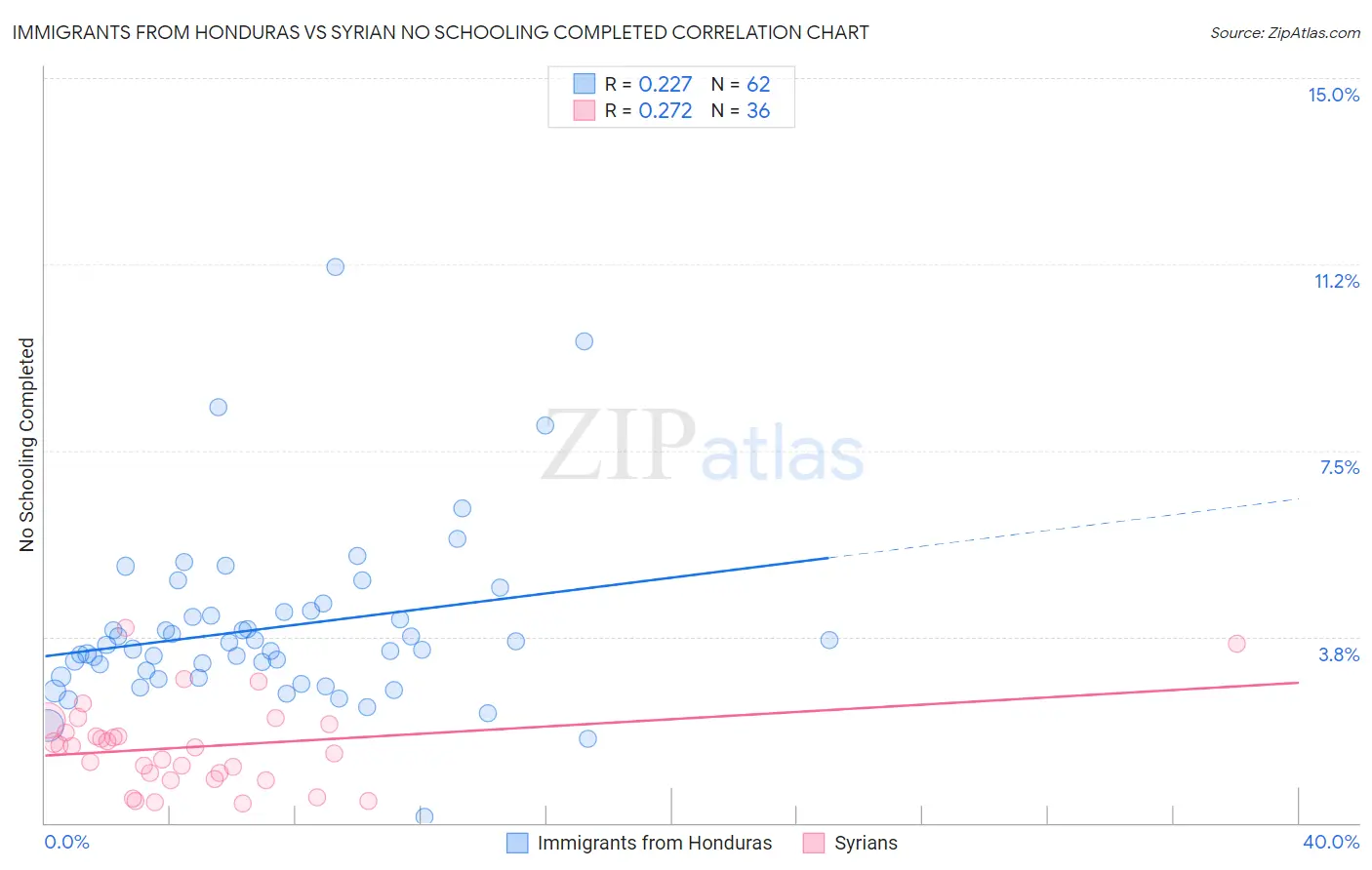 Immigrants from Honduras vs Syrian No Schooling Completed