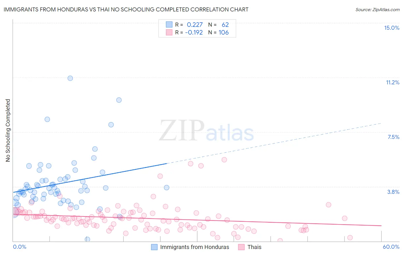 Immigrants from Honduras vs Thai No Schooling Completed