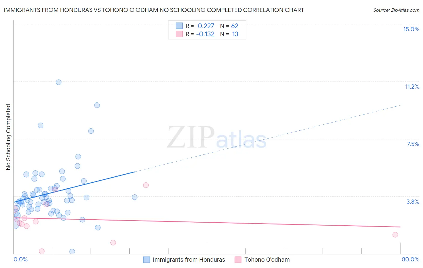 Immigrants from Honduras vs Tohono O'odham No Schooling Completed