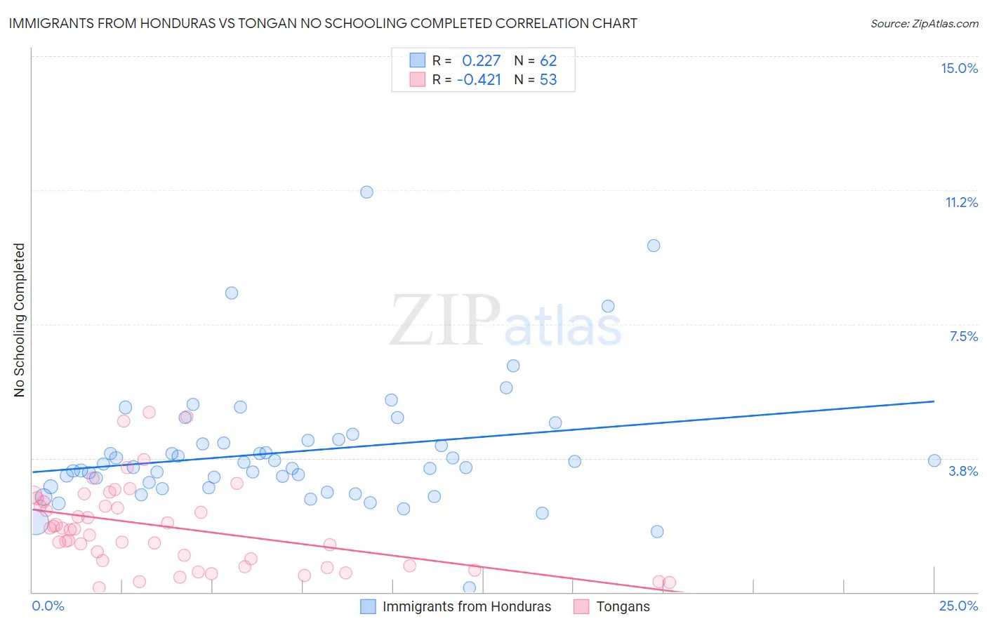Immigrants from Honduras vs Tongan No Schooling Completed