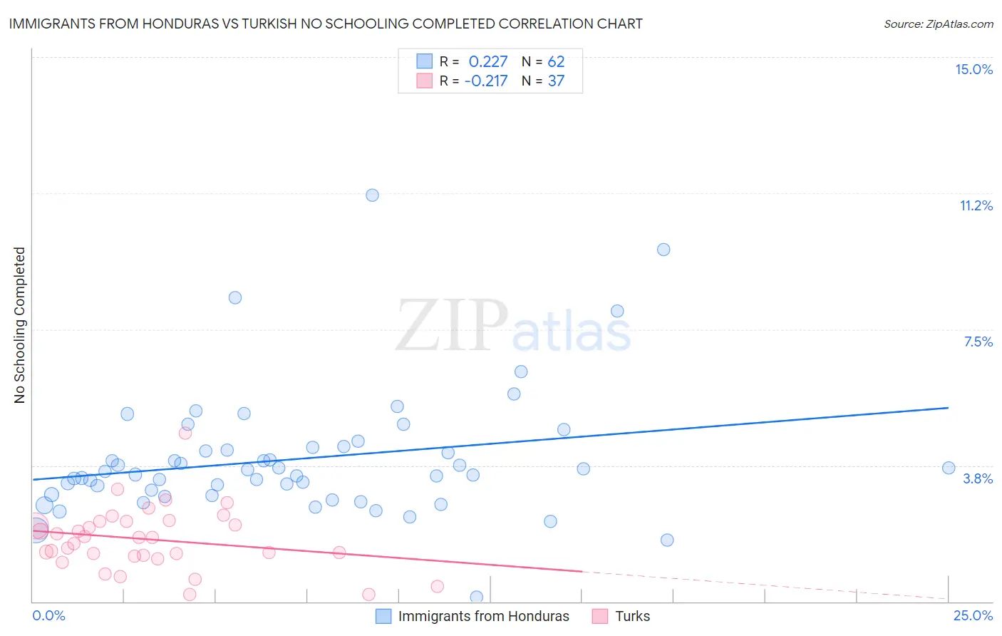 Immigrants from Honduras vs Turkish No Schooling Completed