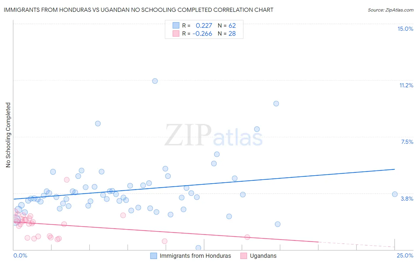 Immigrants from Honduras vs Ugandan No Schooling Completed