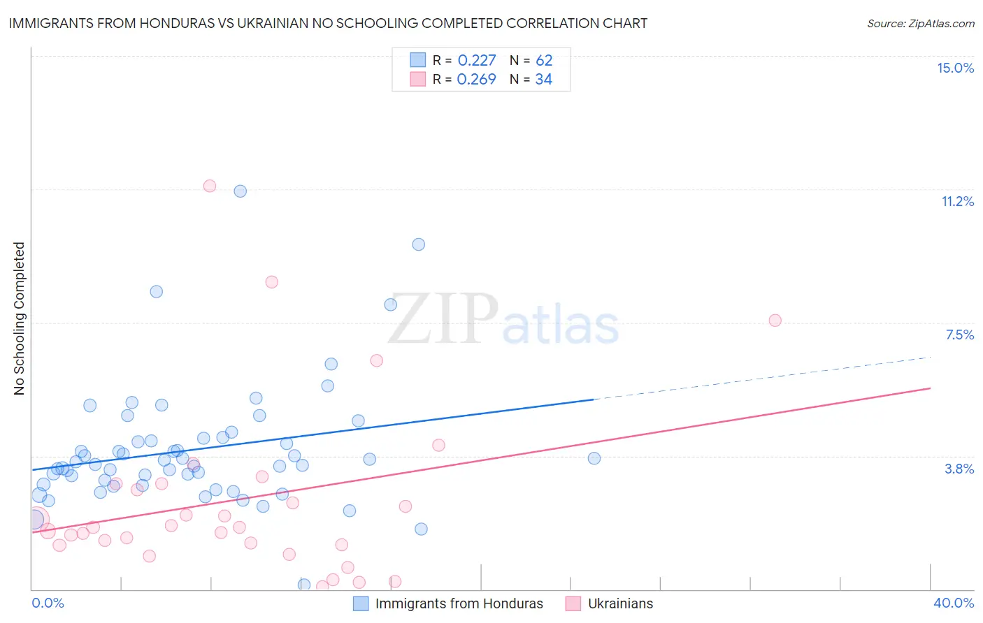 Immigrants from Honduras vs Ukrainian No Schooling Completed