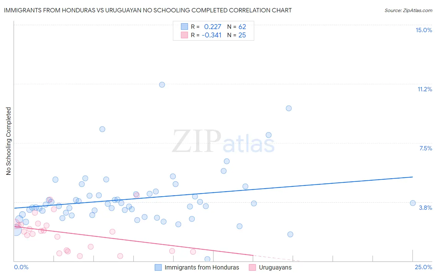 Immigrants from Honduras vs Uruguayan No Schooling Completed