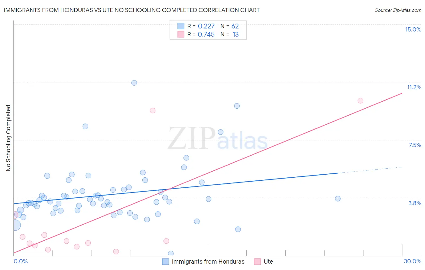 Immigrants from Honduras vs Ute No Schooling Completed