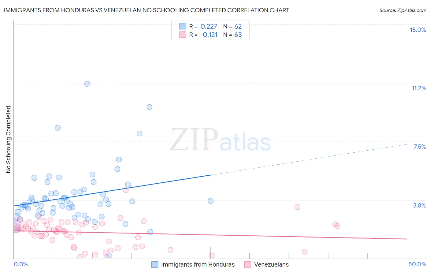 Immigrants from Honduras vs Venezuelan No Schooling Completed