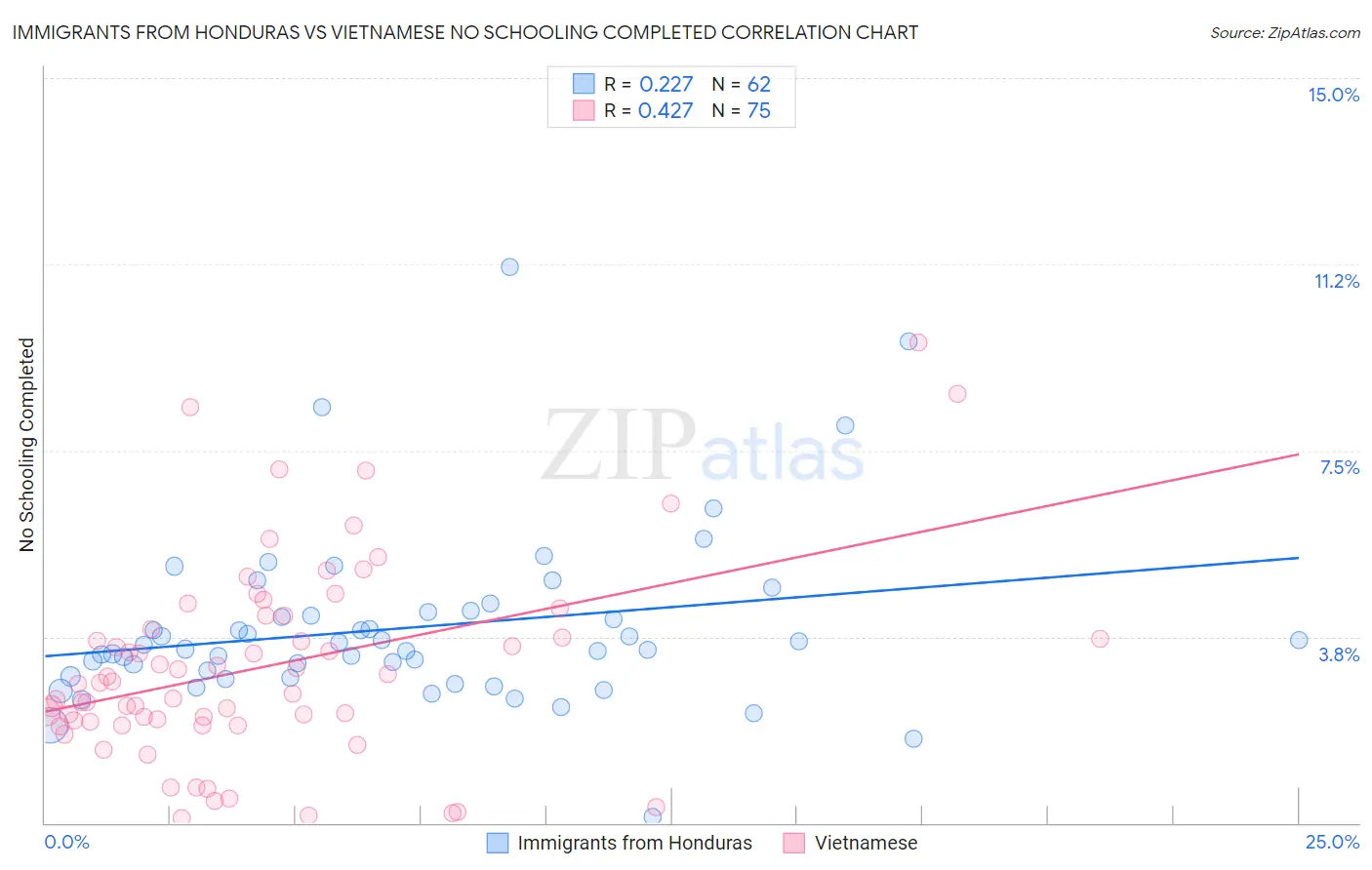 Immigrants from Honduras vs Vietnamese No Schooling Completed