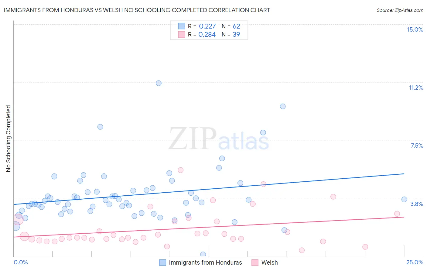 Immigrants from Honduras vs Welsh No Schooling Completed