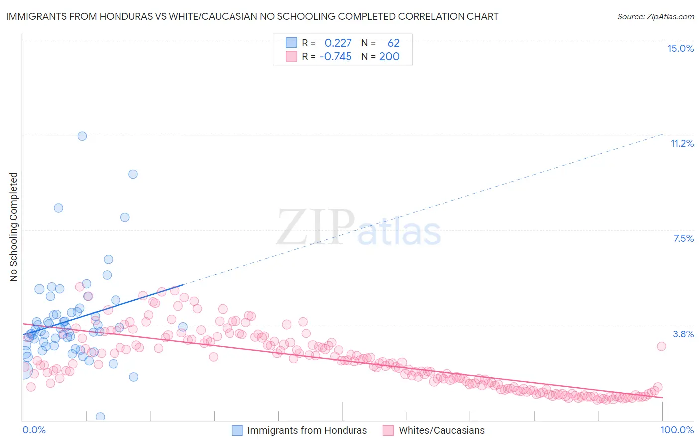 Immigrants from Honduras vs White/Caucasian No Schooling Completed