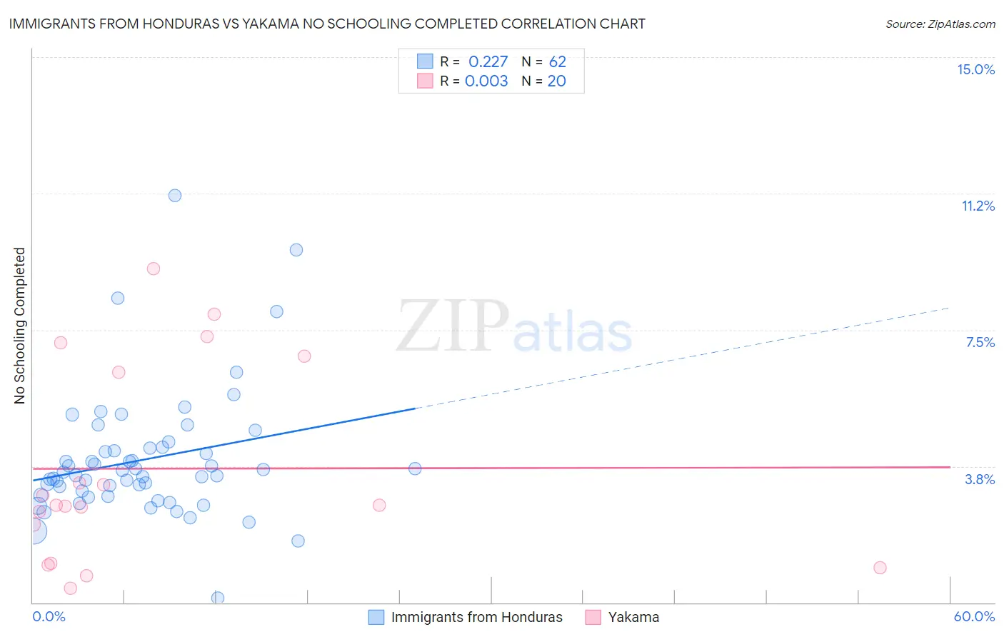 Immigrants from Honduras vs Yakama No Schooling Completed