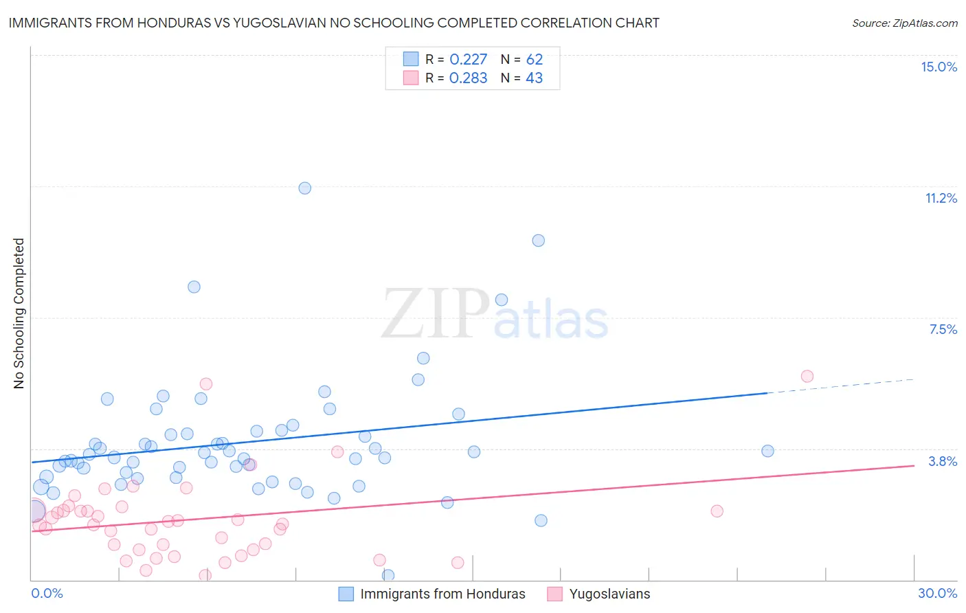 Immigrants from Honduras vs Yugoslavian No Schooling Completed