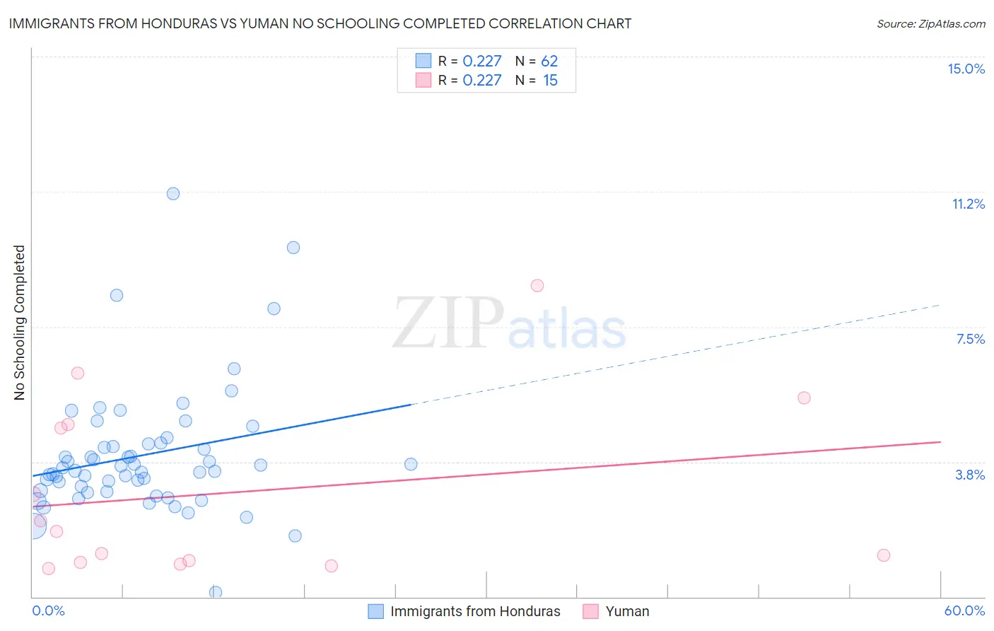 Immigrants from Honduras vs Yuman No Schooling Completed