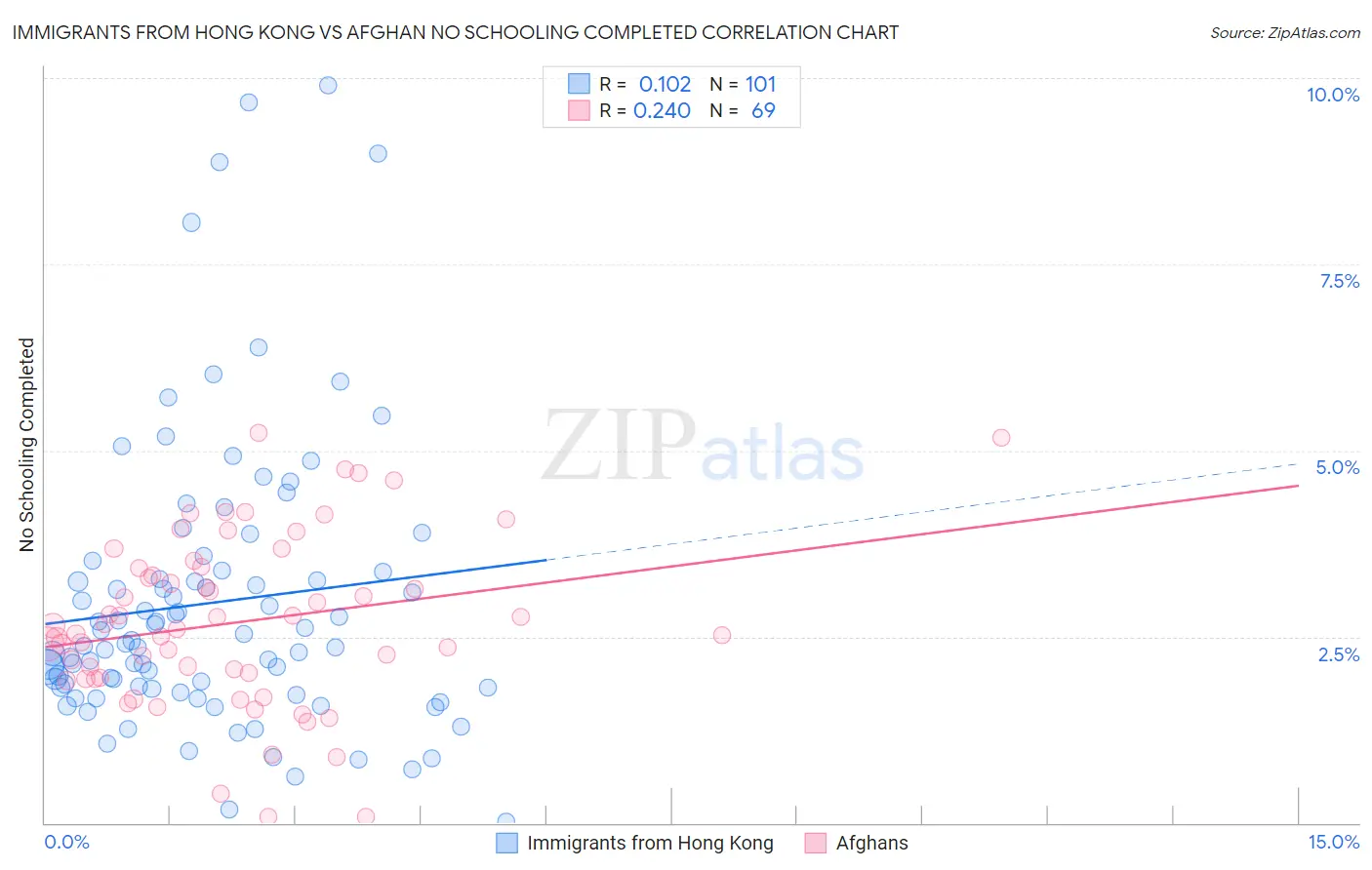 Immigrants from Hong Kong vs Afghan No Schooling Completed