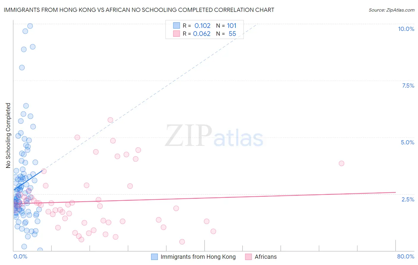 Immigrants from Hong Kong vs African No Schooling Completed