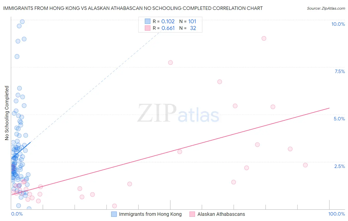 Immigrants from Hong Kong vs Alaskan Athabascan No Schooling Completed