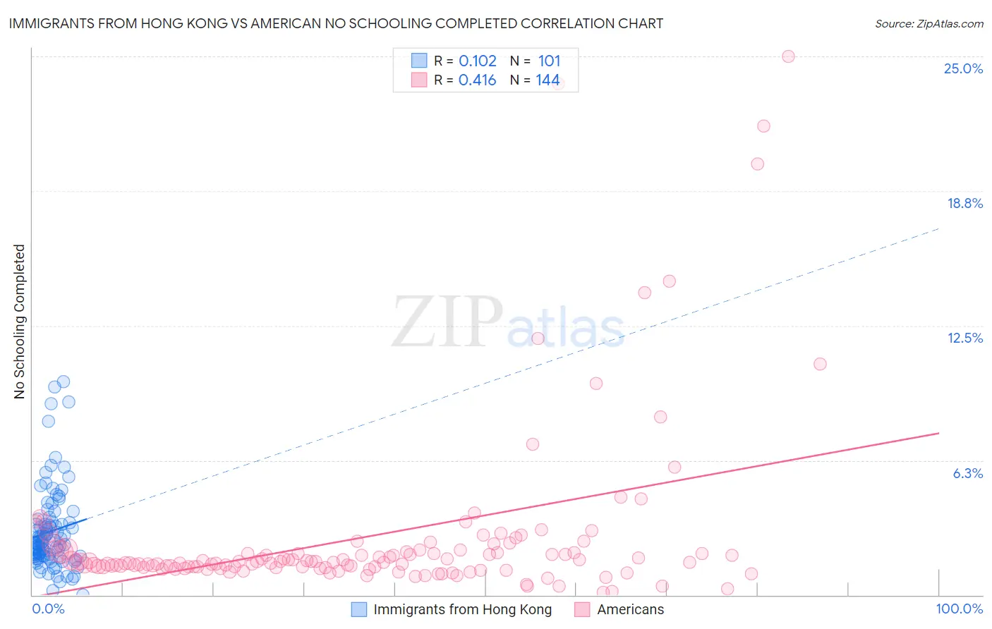 Immigrants from Hong Kong vs American No Schooling Completed