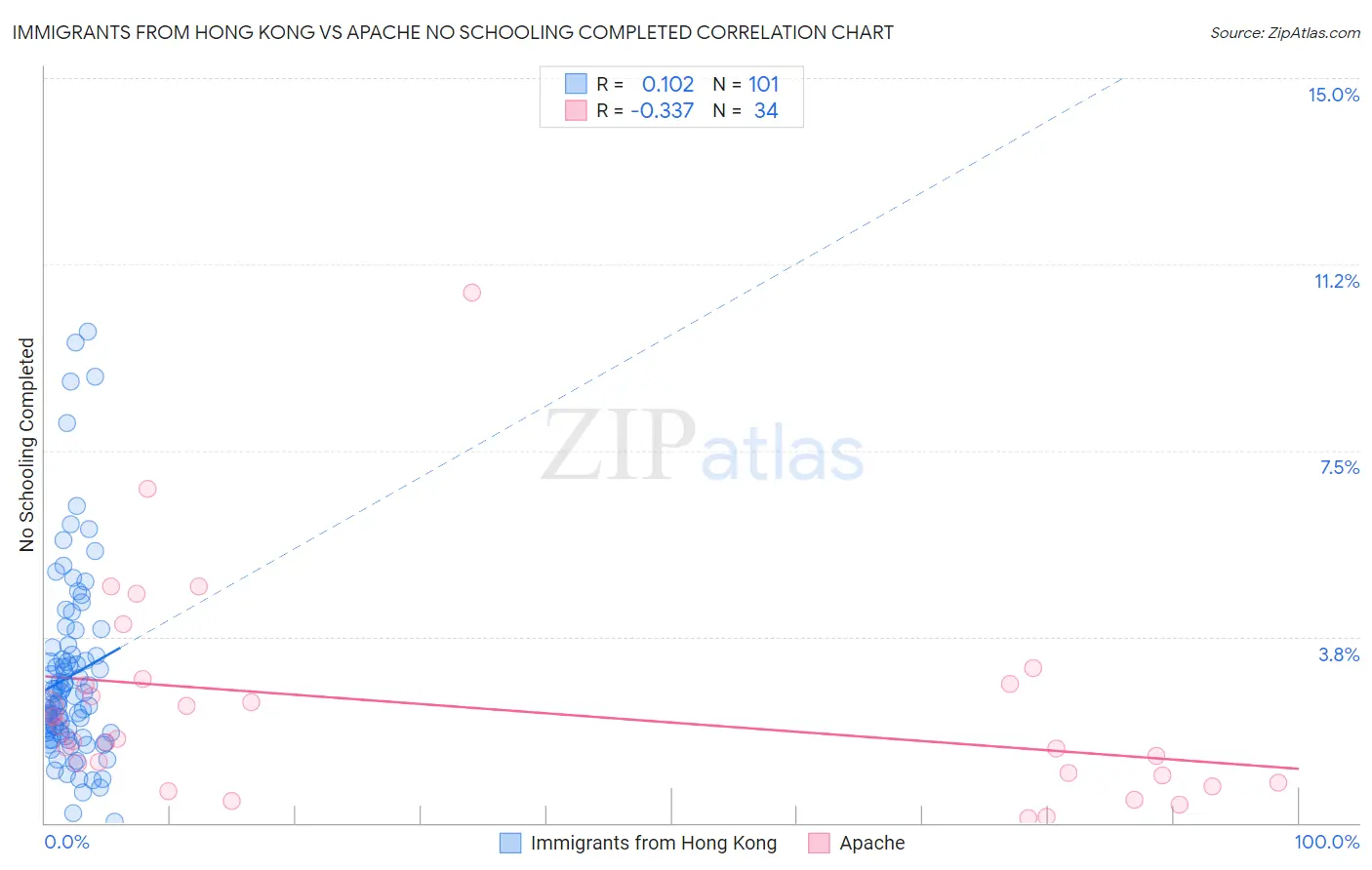 Immigrants from Hong Kong vs Apache No Schooling Completed
